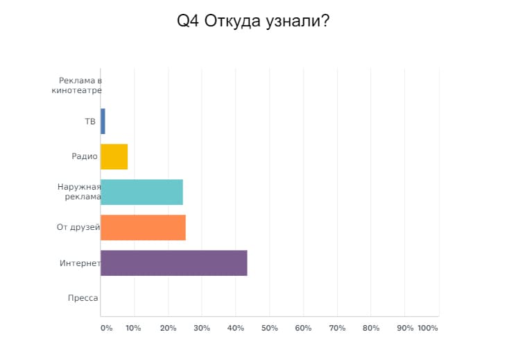 Оценка офлайн-аудитории