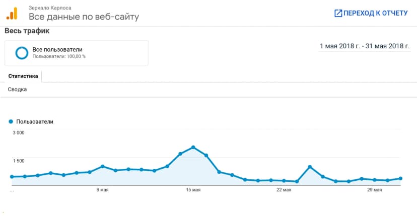Техническая характеристика результата работы сайта