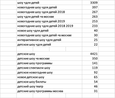 Сбор семантического ядра