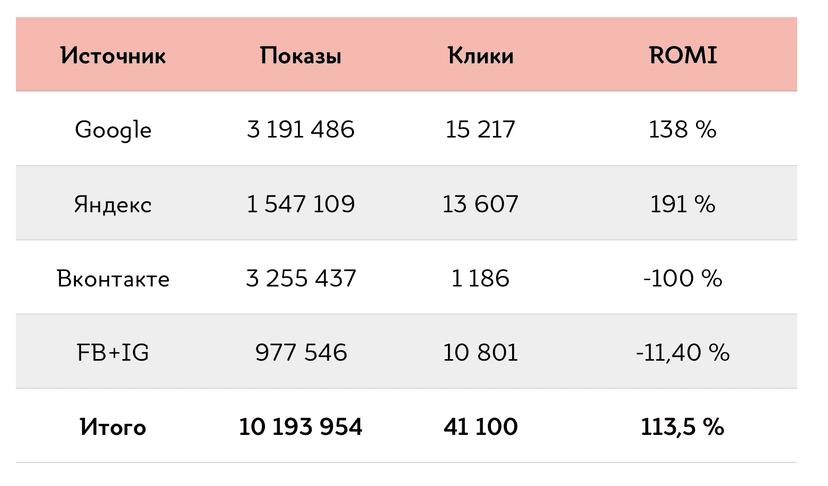 Итоговые показатели РК