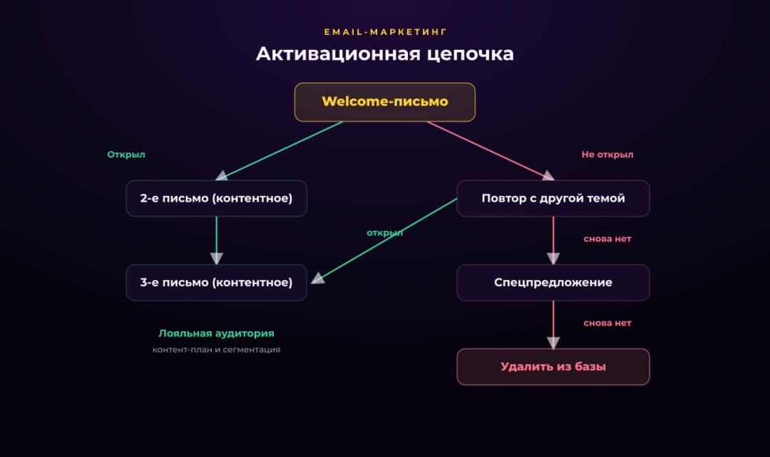 6. Запустите активационную цепочку — статистика запросов 1