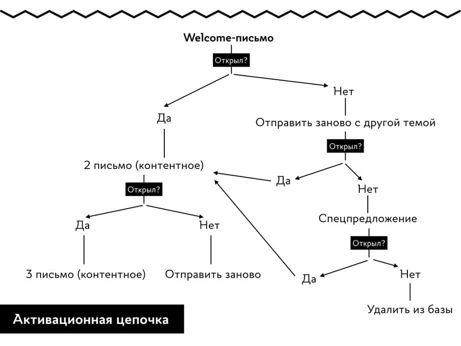 Левый столбик — это общение с лояльной аудиторией. Что же делать с адресами, которые относятся 