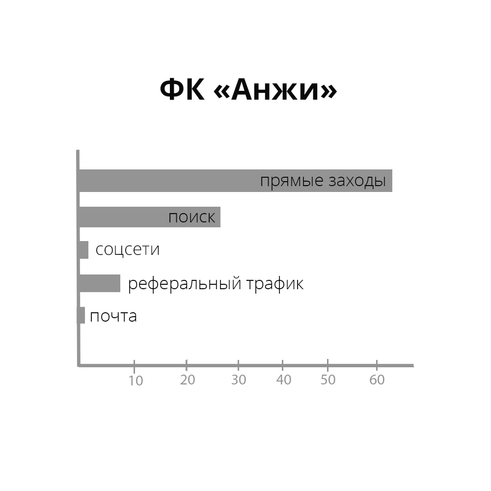 Источник трафика, проценты — иллюстрация 9