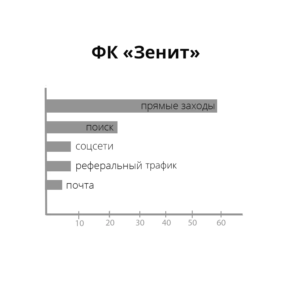 Источник трафика, проценты — иллюстрация 1