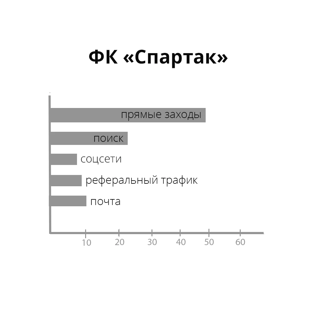 Источник трафика, проценты — иллюстрация 2
