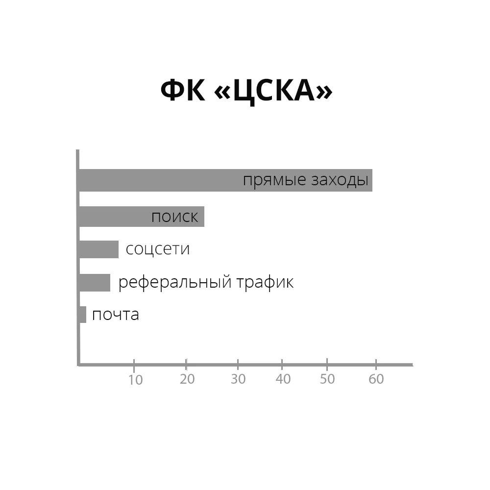 Источник трафика, проценты — иллюстрация 3