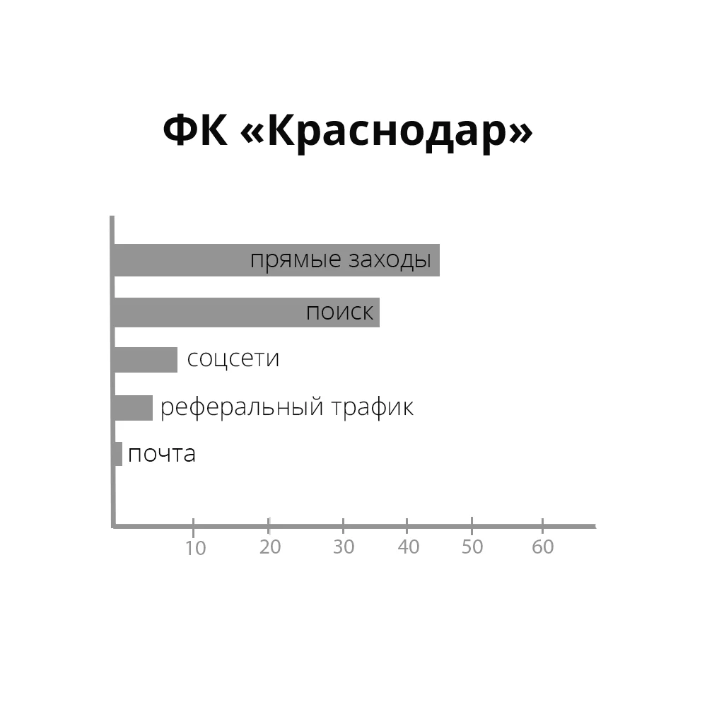 Источник трафика, проценты — иллюстрация 4