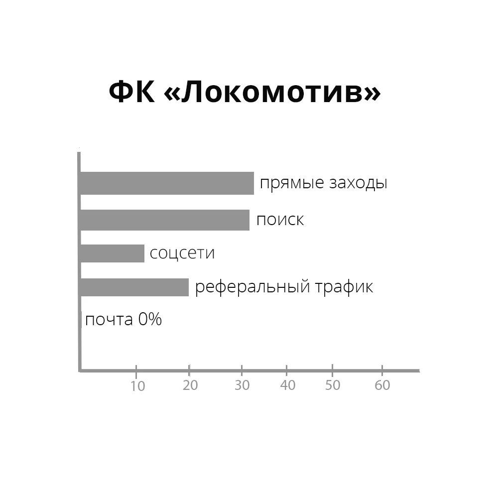 Источник трафика, проценты — иллюстрация 5