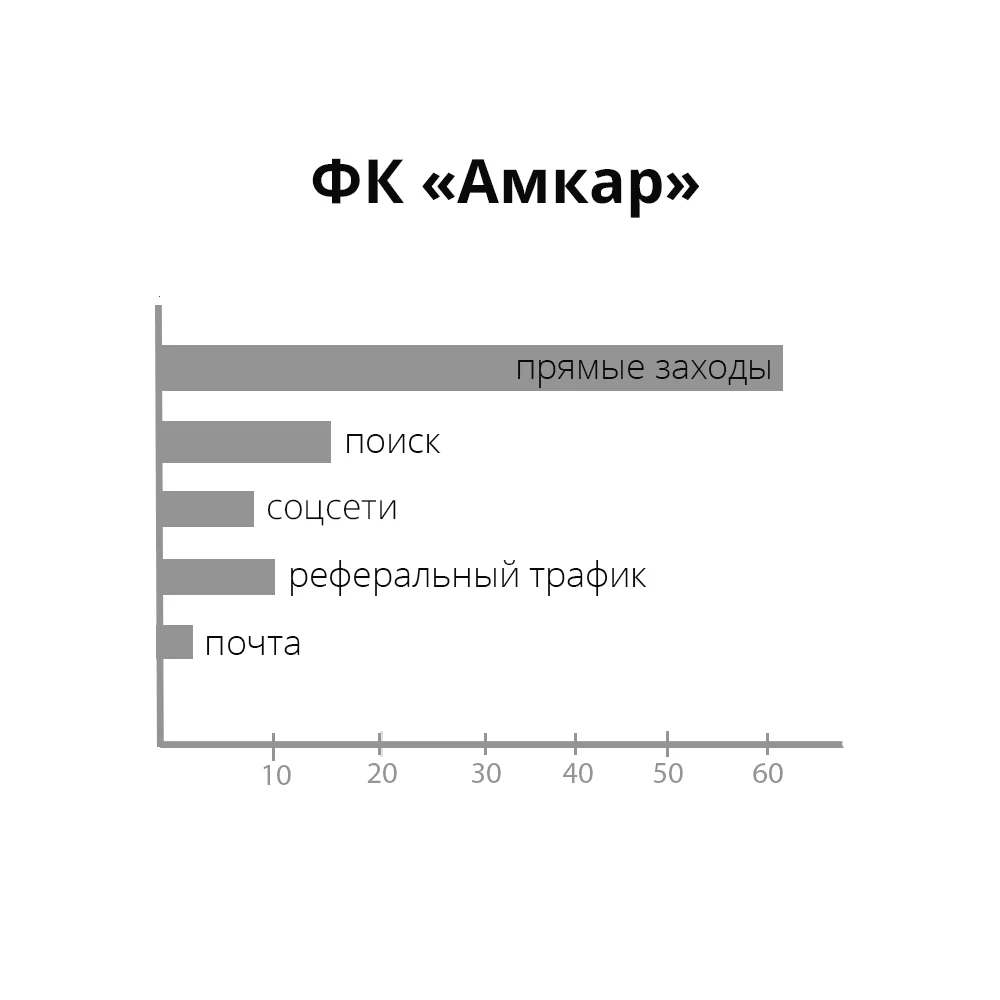Источник трафика, проценты — иллюстрация 6