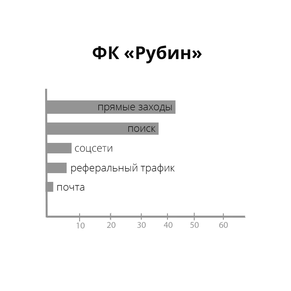 Источник трафика, проценты — иллюстрация 7