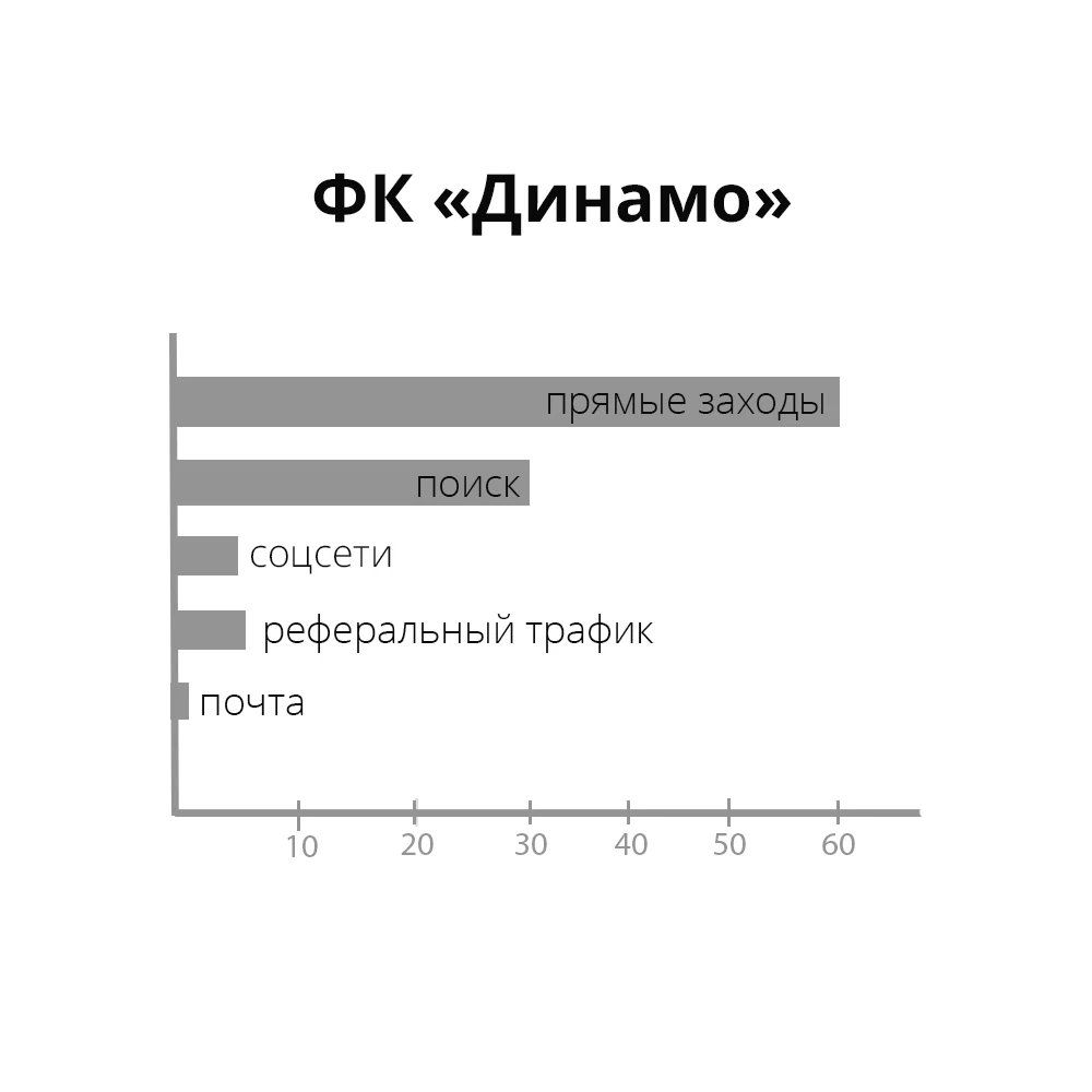 Источник трафика, проценты — иллюстрация 8