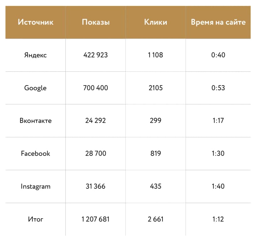 Первые результаты