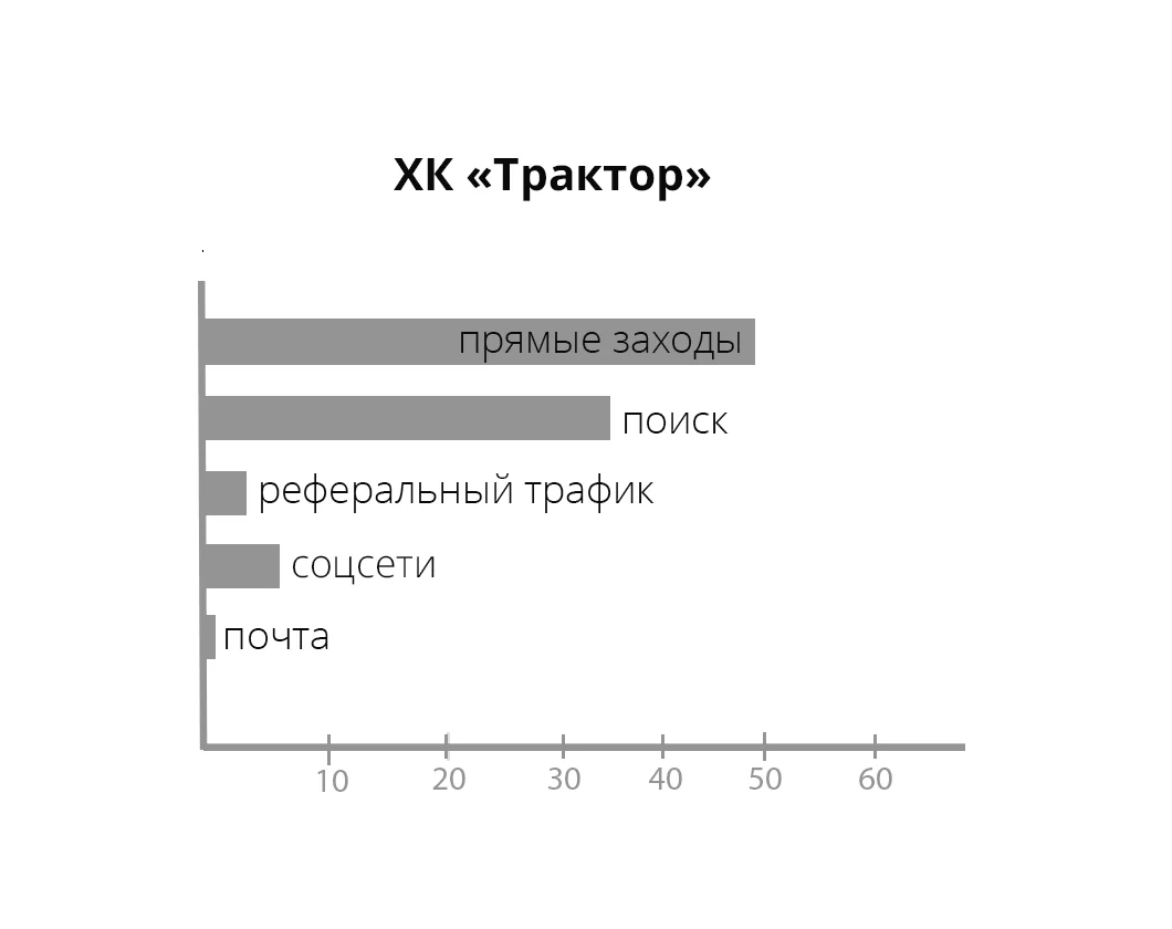 Источник трафика, проценты — иллюстрация 9