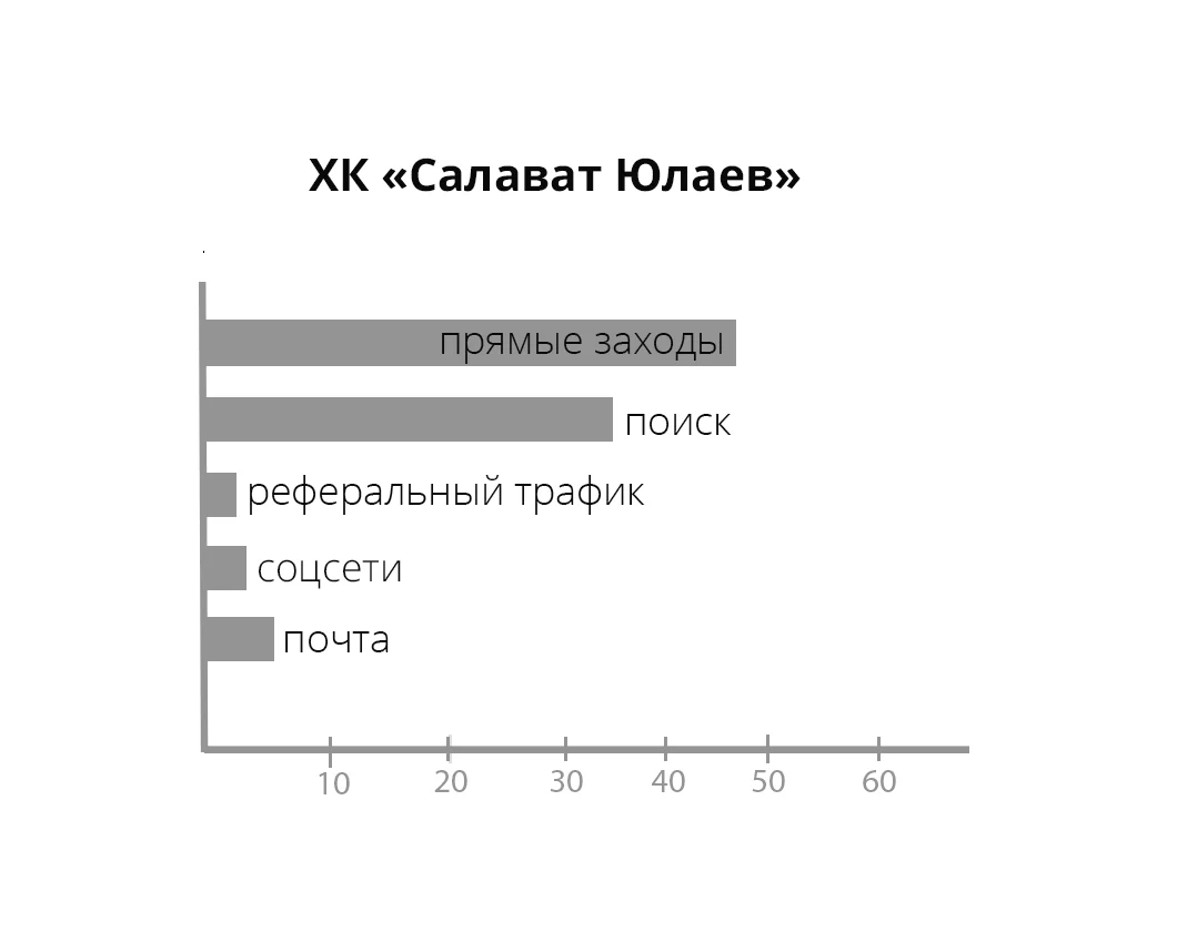 Источник трафика, проценты — иллюстрация 10