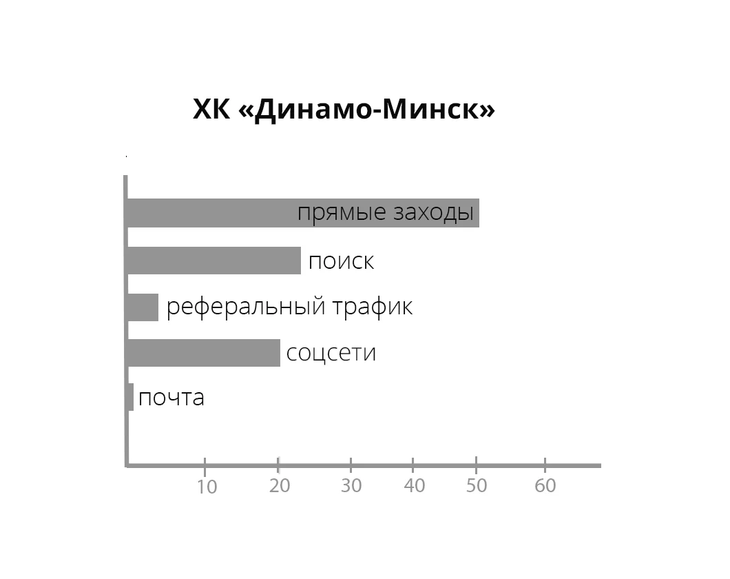 Источник трафика, проценты — иллюстрация 2