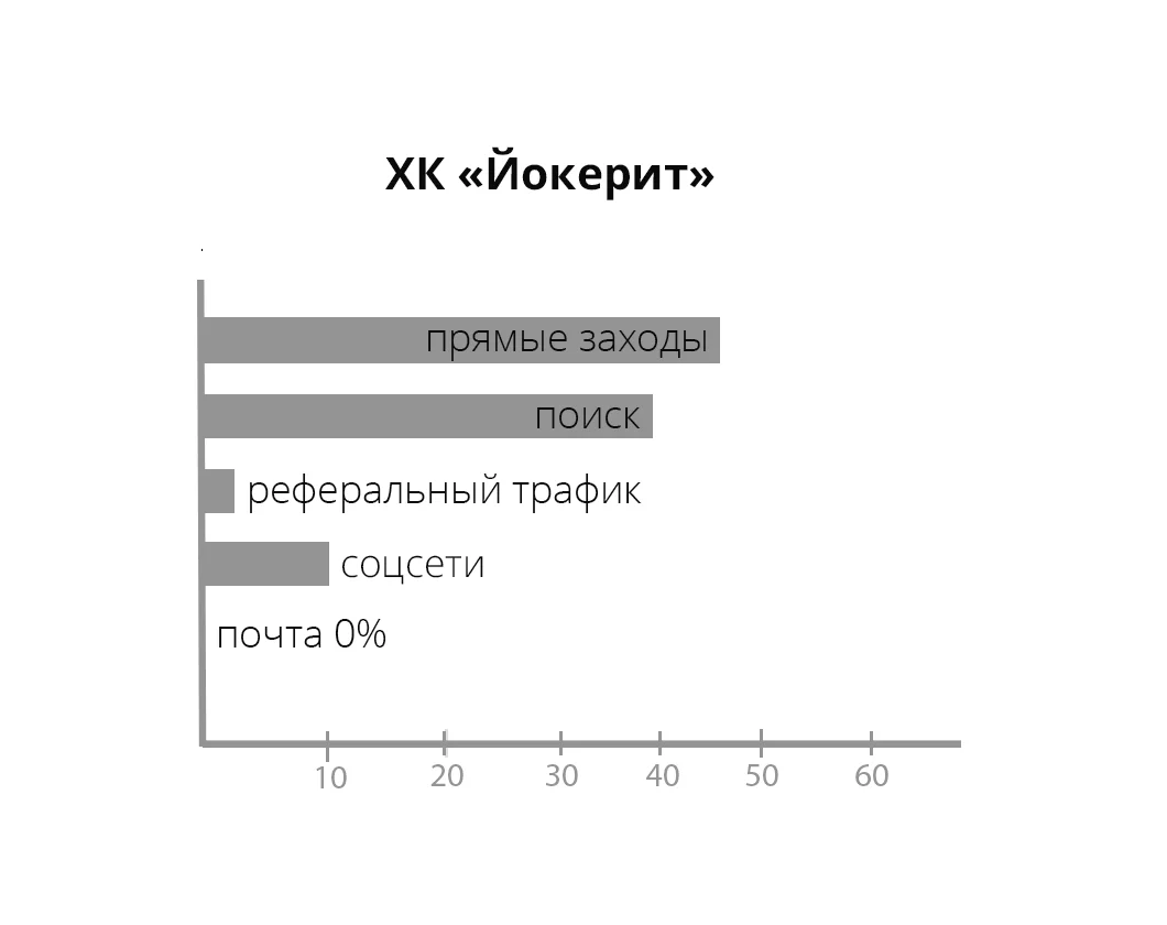 Источник трафика, проценты — иллюстрация 3
