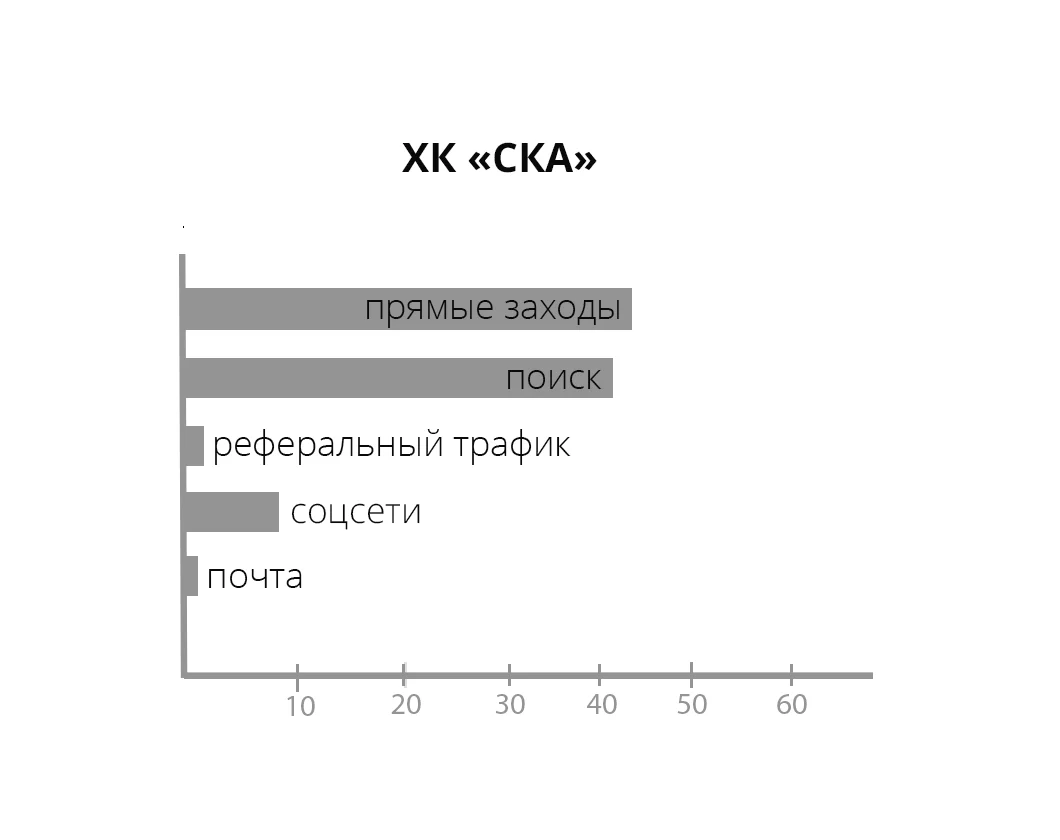 Источник трафика, проценты — иллюстрация 4