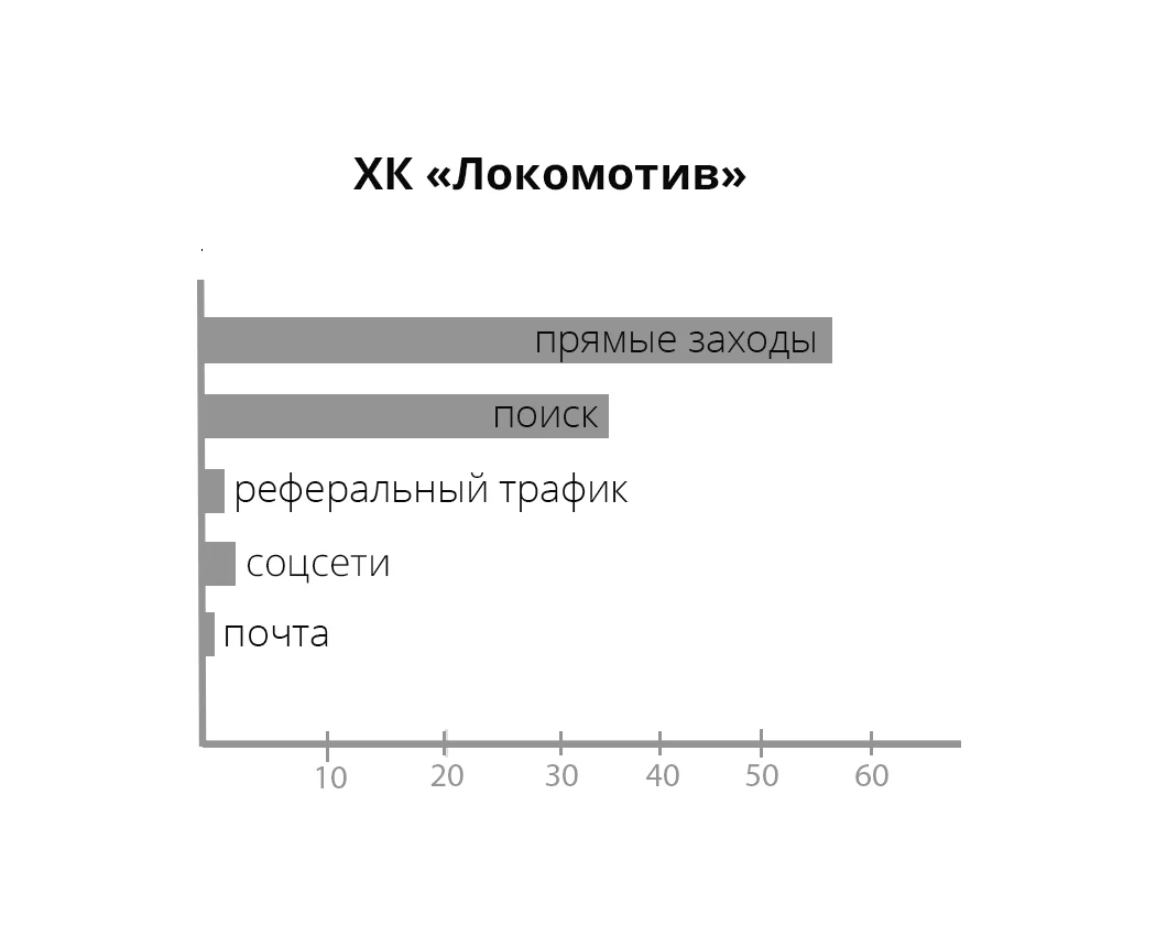 Источник трафика, проценты — иллюстрация 5