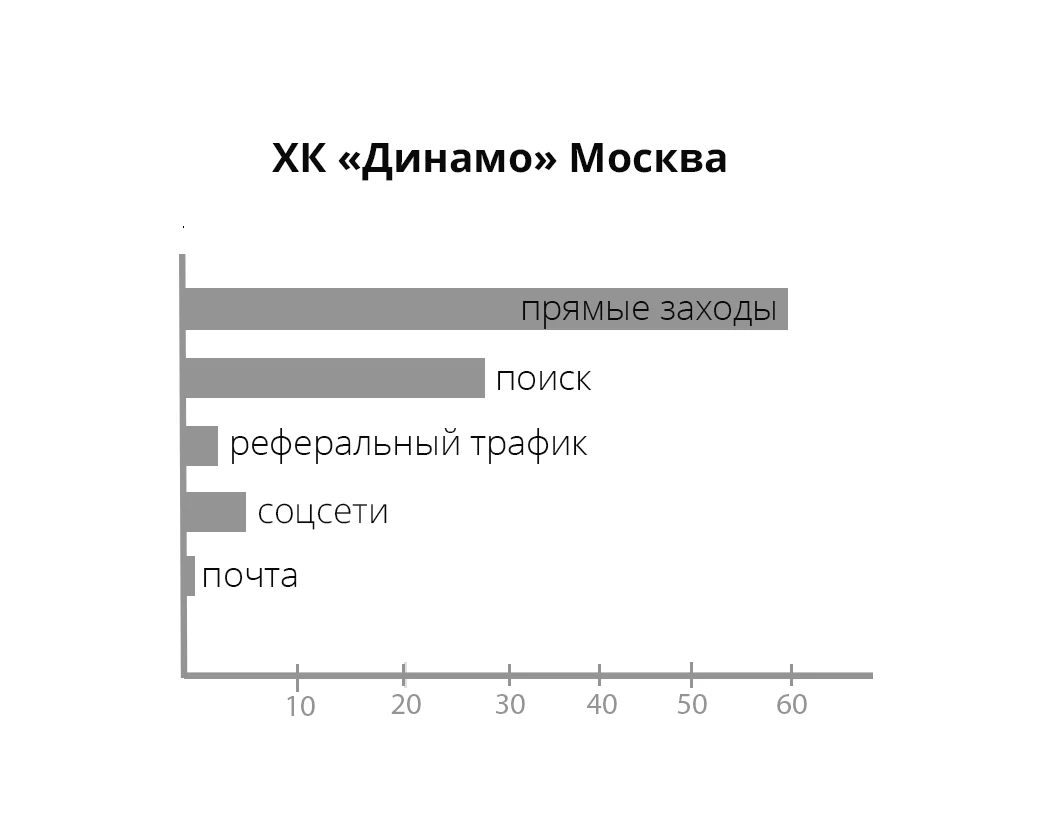 Источник трафика, проценты — иллюстрация 7