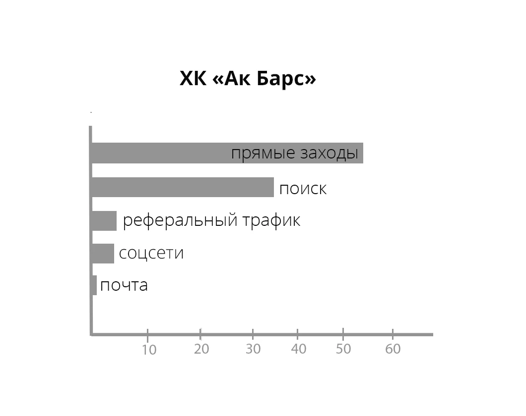 Источник трафика, проценты — иллюстрация 8