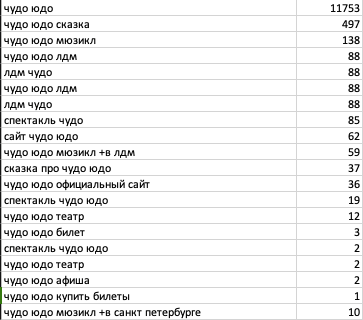 Формирование семантического ядра