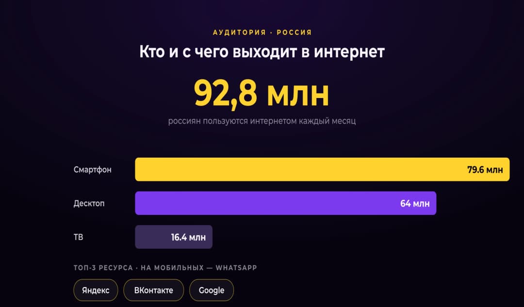 Целевая аудитория — статистика запросов 1