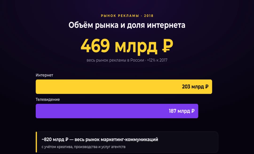 Объём рынка рекламы — статистика запросов 1