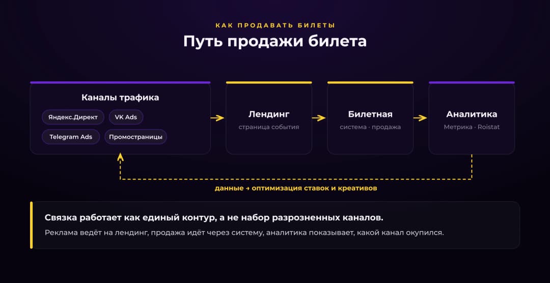 Как продавать билеты: маркетинг и каналы — статистика запросов 1