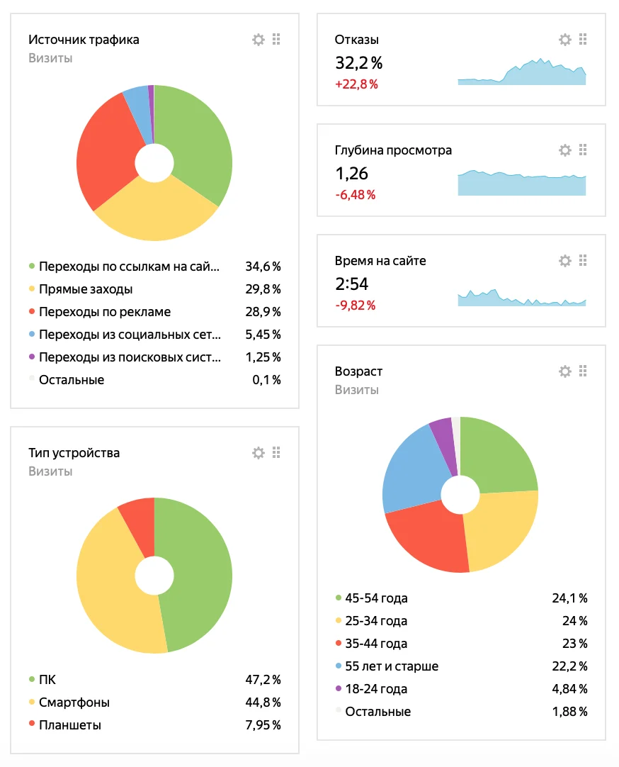Итоговый результат