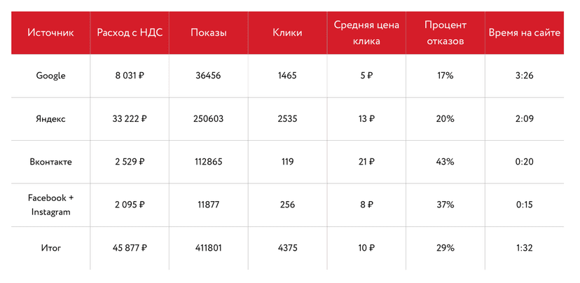 Результаты тестового месяца
