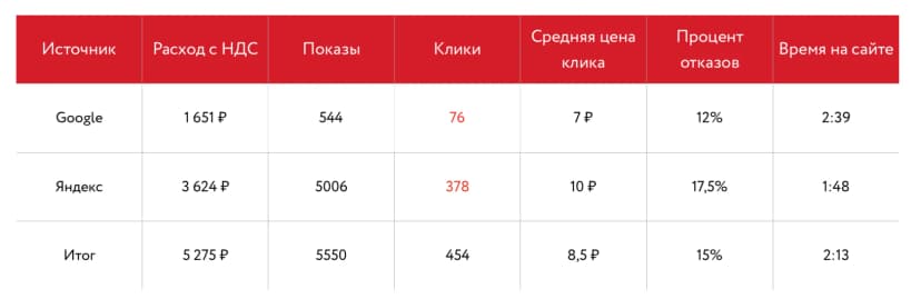 Результаты тестового месяца
