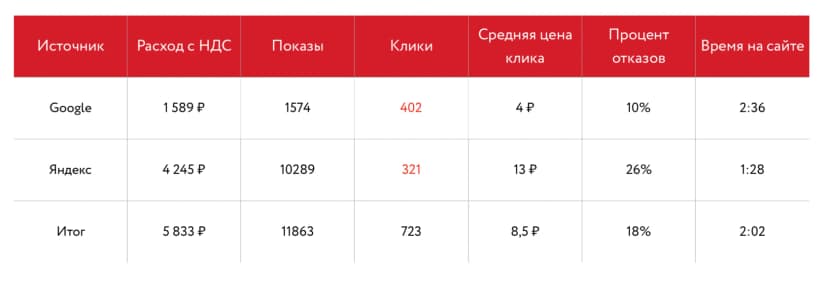Результаты тестового месяца