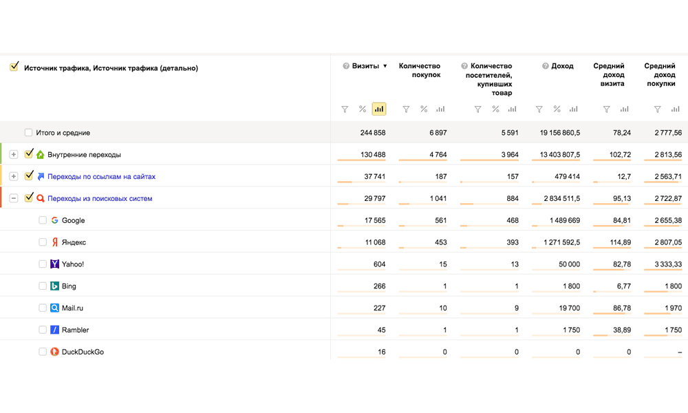 3. Анализ органических источников: SEO, социальные сети. Анализ семантического ядра — статистика запросов 1
