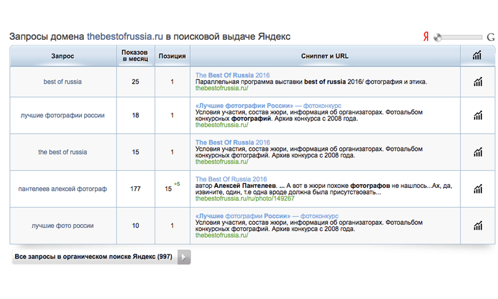 2. Анализ конкурентов — статистика запросов 2