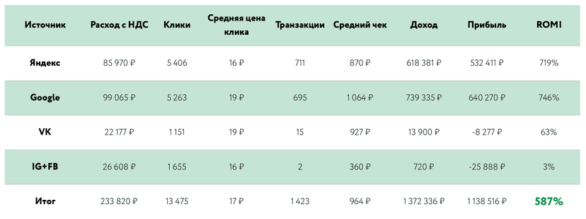 Промежуточные результаты