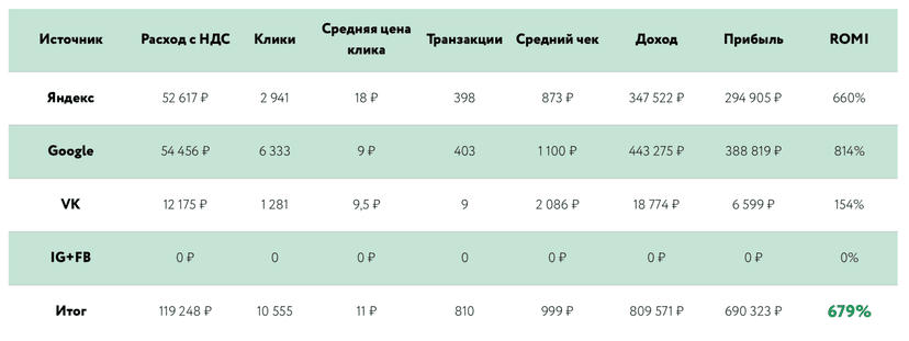 Промежуточные результаты 2.0
