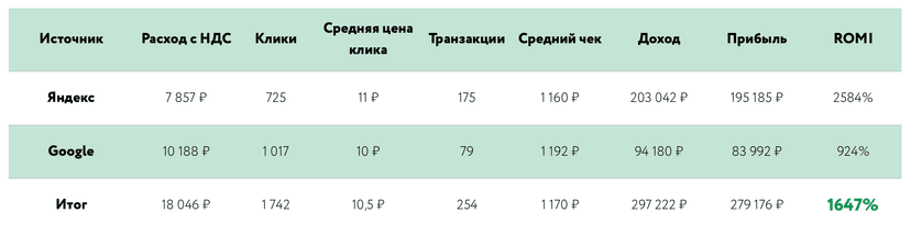 Итоговые результаты