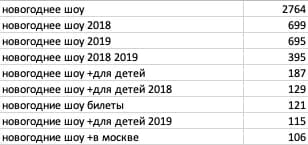 Сбор семантического ядра