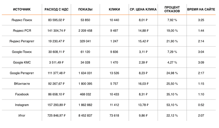 Итоговые результаты