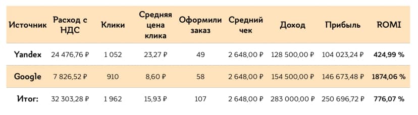 Итоги