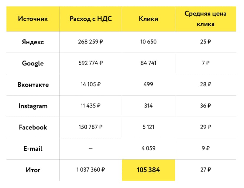 Итоговые результаты