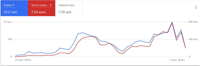 Статистика по каналам