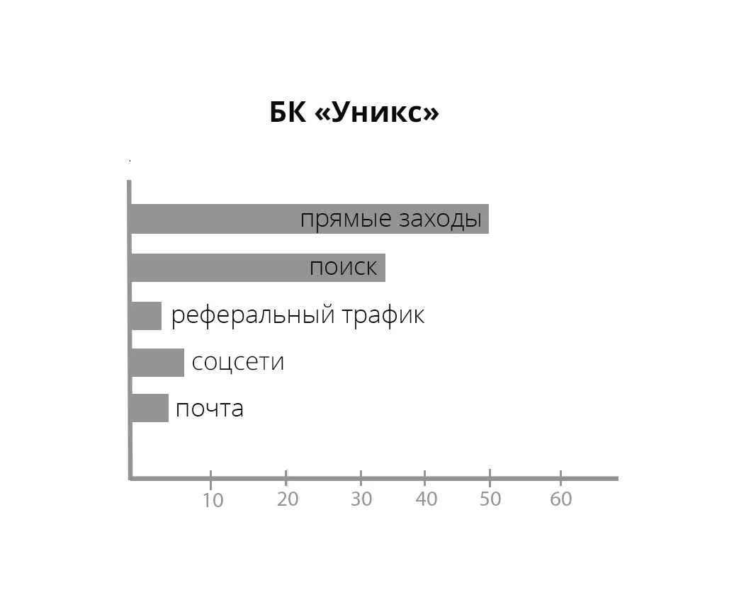 Источник трафика, проценты — иллюстрация 1