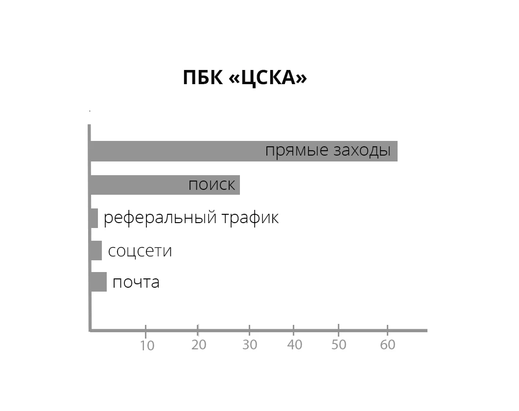 Источник трафика, проценты — иллюстрация 2