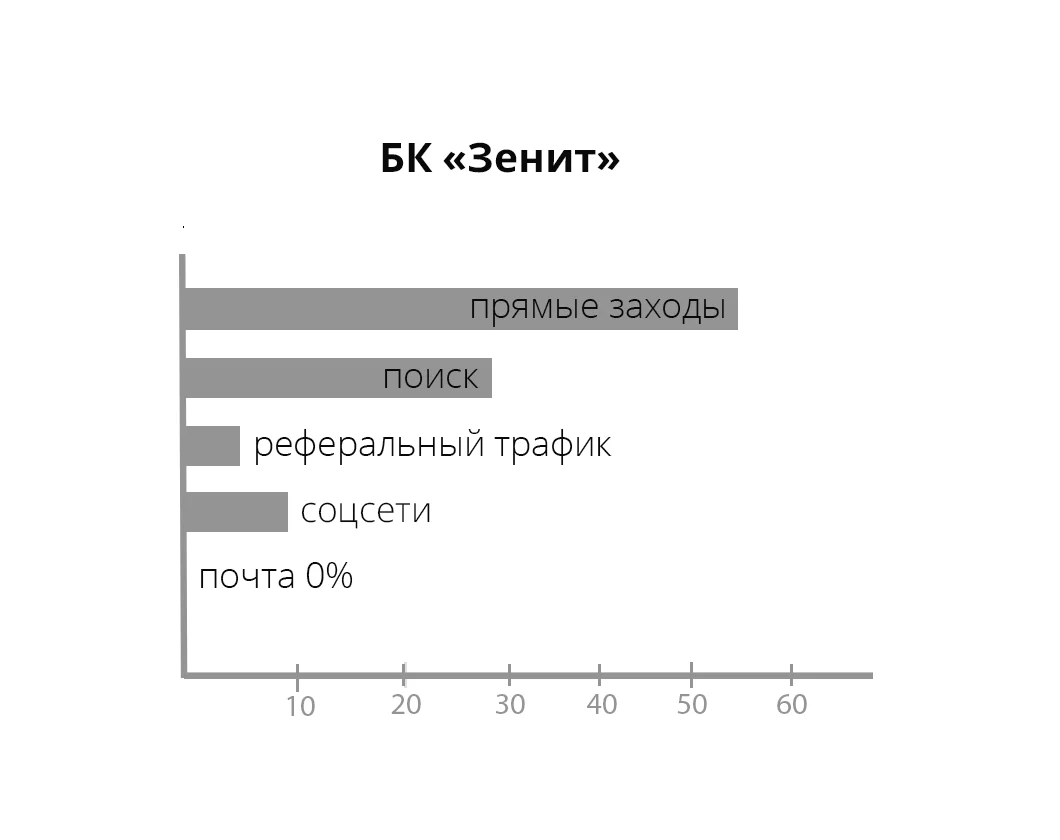 Источник трафика, проценты — иллюстрация 3