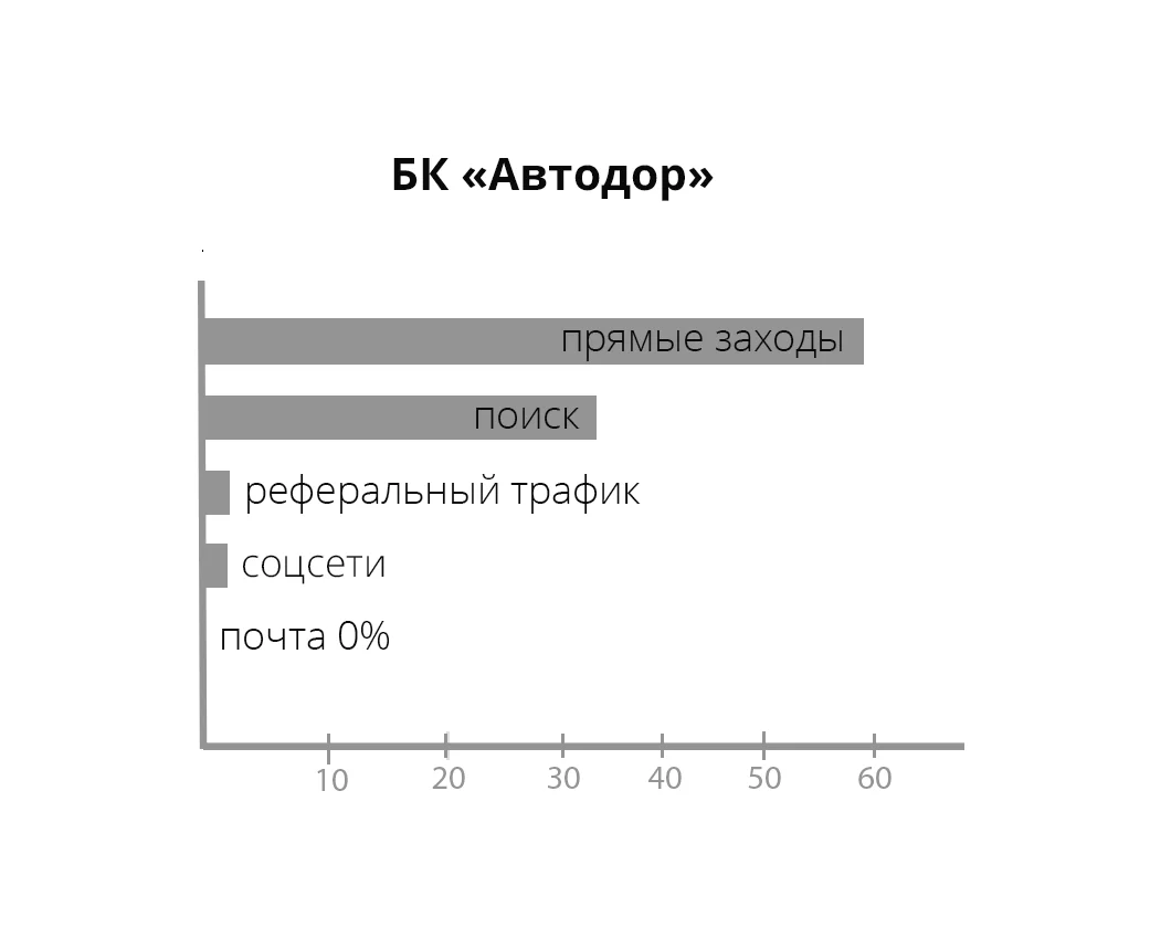 Источник трафика, проценты — иллюстрация 4