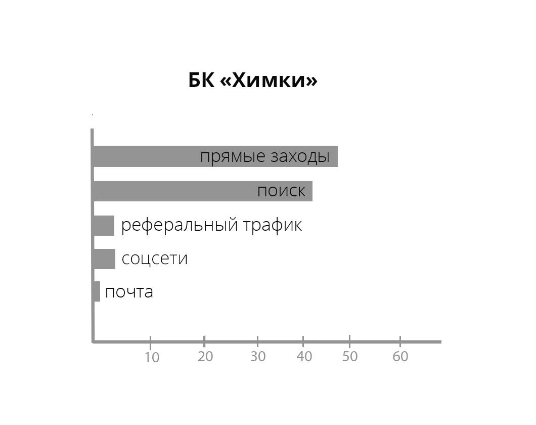Источник трафика, проценты — иллюстрация 5