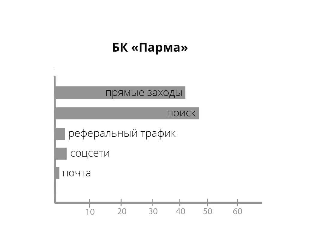 Источник трафика, проценты — иллюстрация 6