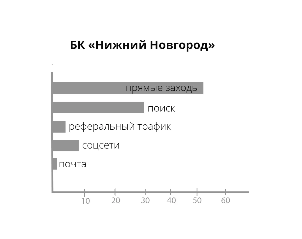 Источник трафика, проценты — иллюстрация 8