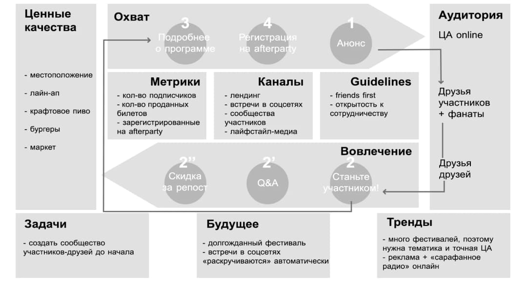 Стратегия для фестиваля — иллюстрация 1